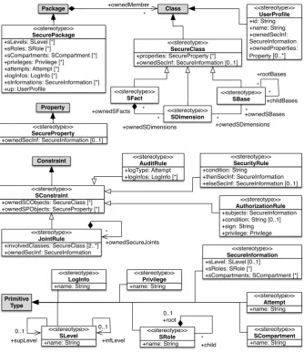 Fig. 2. Proﬁle for conceptual modelling of Secure DWs (SECDW)