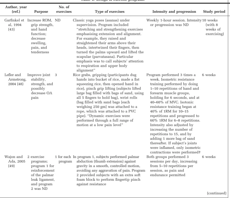 Table 4. Design of exercise programs*