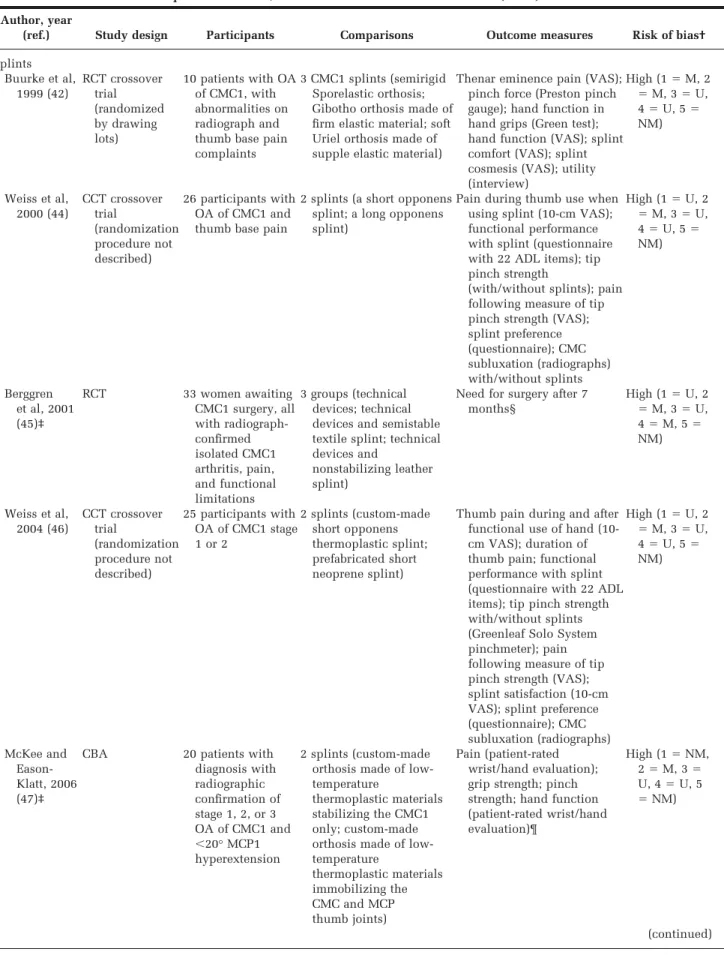 Table 1. Included randomized controlled trials (RCTs), controlled clinical trials (CCTs) using inadequate generation of sequence allocation, and controlled before and after studies (CBAs)*