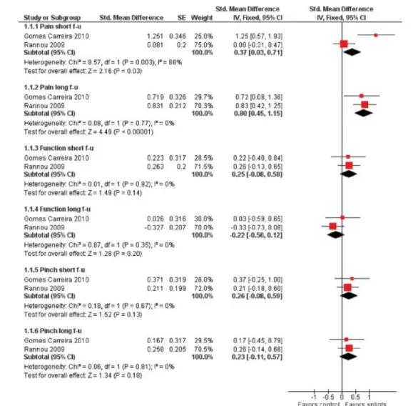 Figure 1. Meta-analysis of effects of splints on pain, function, and pinch grip at short-term (ⱕ45 days) and long-term (ⱖ3 months) followup (f-u)