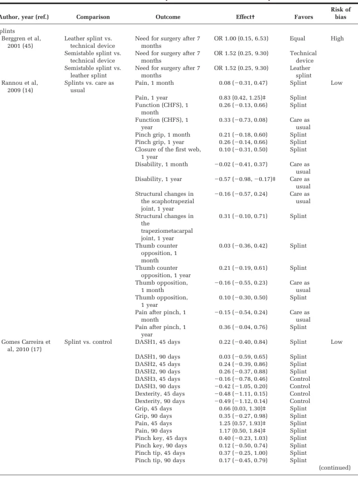 Table 3. Results of the 6 included studies that provided data for calculation of computable effects*