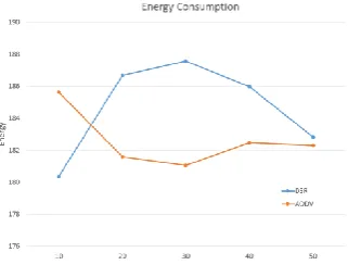 Figure 2: Comparison AODV & DSR End to End Delay