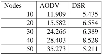 Figure 4: Comparison of AODV and DSR Routing Lode 