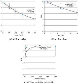 Fig. 6. MOS scores for document editing shown in relation to (a) delay, (b) loss, and (c) availablebandwidth