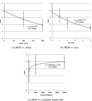 Fig. 8. MOS scores for streaming audio shown in relation to (a) delay, (b) loss, and (c) availablebandwidth