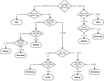 Fig. 2. A view of the Decision Tree algorithm used for trafﬁc classiﬁcation