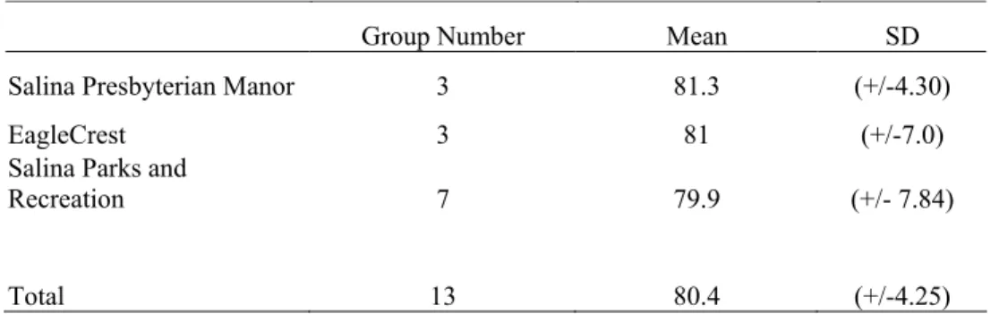 Table 1.   Participant Ages (years) 