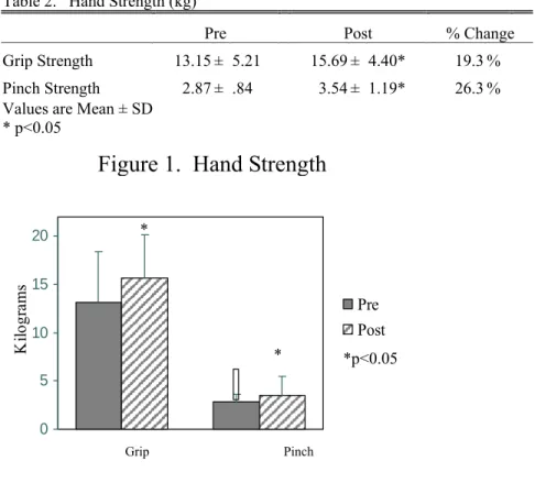 Figure 1.  Hand Strength