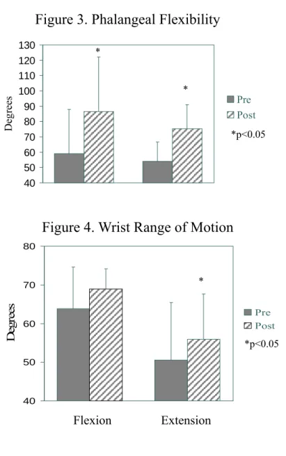 Figure 3. Phalangeal Flexibility 