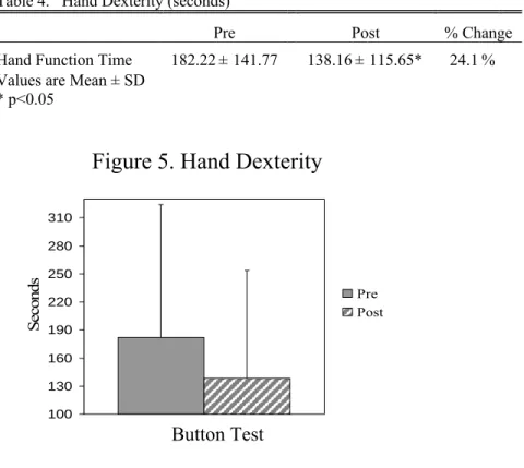 Table 4.   Hand Dexterity (seconds)     