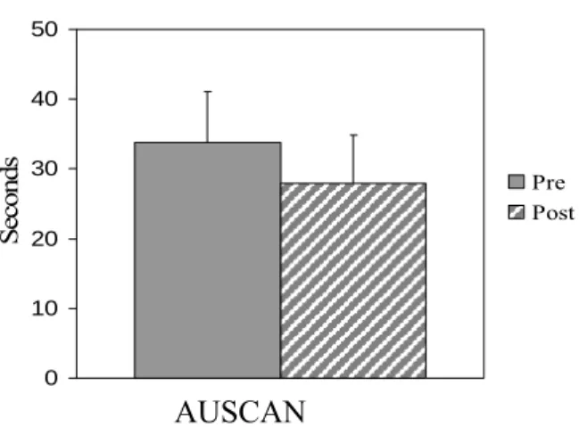Figure 6.  AUSCAN Index Scores 