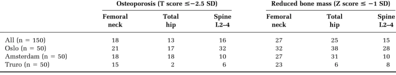 Table 3. Multiple linear regression analysis of BMD (g/cm 2 ) at different sites of measurement (dependent variable), demographic variables, and disease variables (independent variables)*