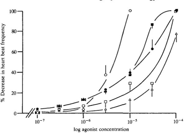 Fig. 2. Dose-response curves for the decrease in heart beat frequency induced byGABA and the active GABAmeans and the vertical bars represent the standard errors where these are large enough(•) ZAPA,to extend beyond the points