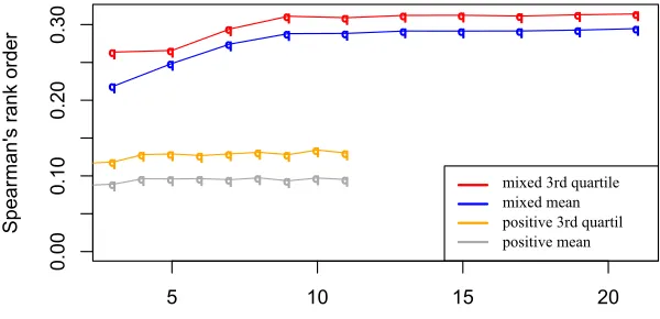 Fig. 3. Graph of weights distribution