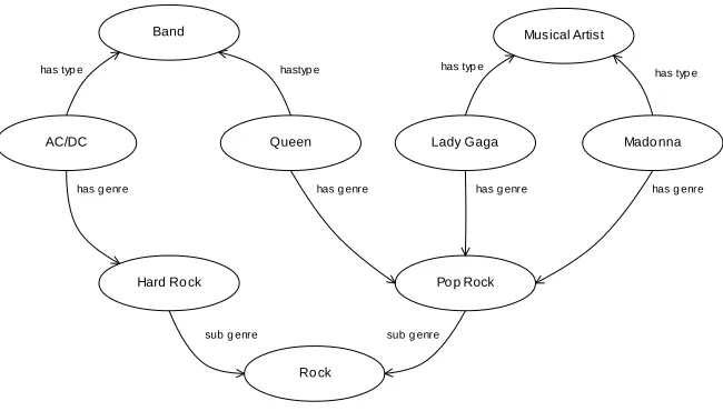 Fig. 1. RDF graph for concepts in music domain