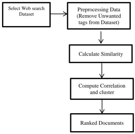 Figure 1. System Design  