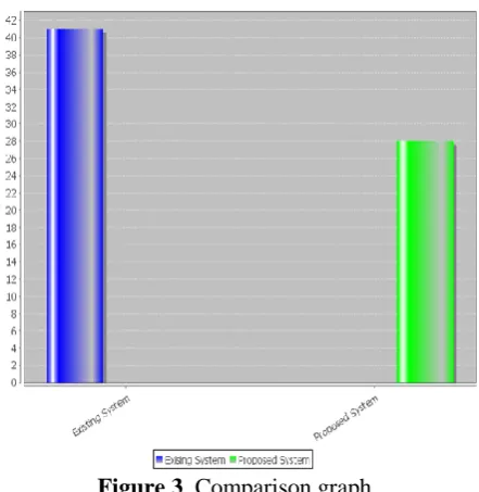 Figure 3. Comparison graph 