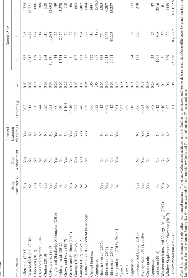 TABLE 3 Learning Efficacy Statistics for Each Study and Model Statistics (Positive Hedges’s g Indicates Better Performance With an Open-Source Textbook Compared With a Commercial  Textbook) Study NameSame Instructor(s)Prior AchievementIdentical Learning Me