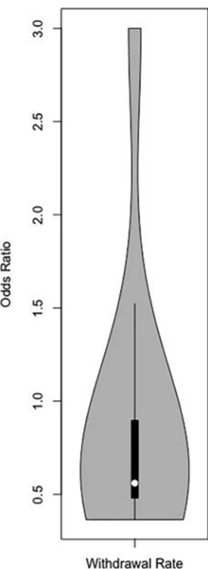 FIGURE 4.  Violin plot for withdrawal rate studies.