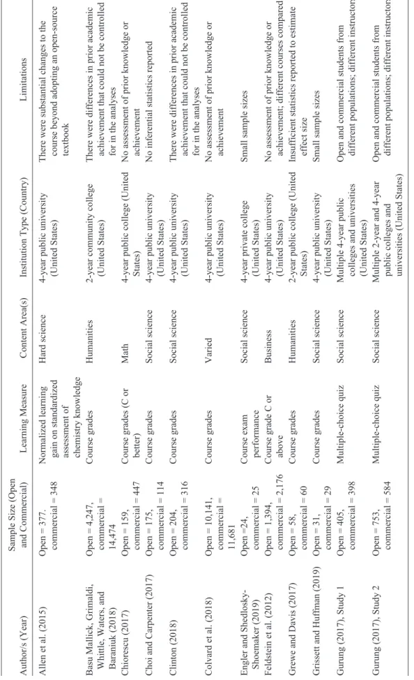 TABLE 1 Descriptions of Studies for Learning Performance Meta-Analysis Author/s (Year)Sample Size (Open and Commercial)Learning MeasureContent Area(s)Institution Type (Country)Limitations Allen et al