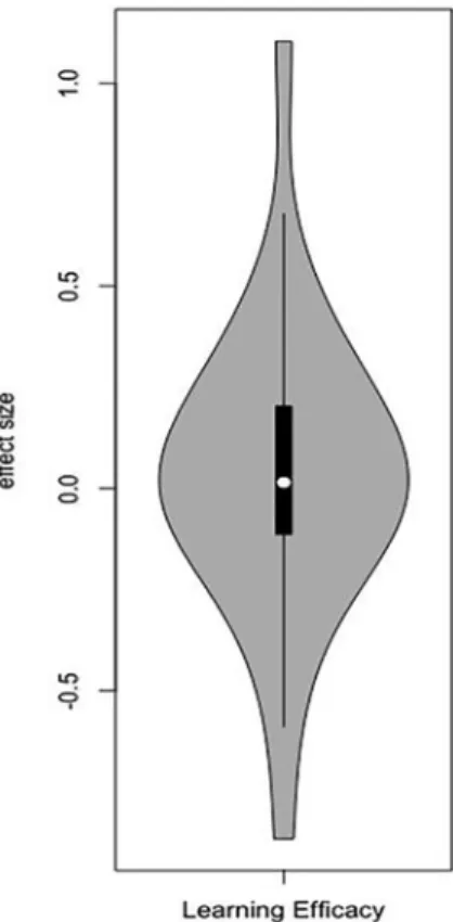 FIGURE 2.  Violin plot for learning performance studies.