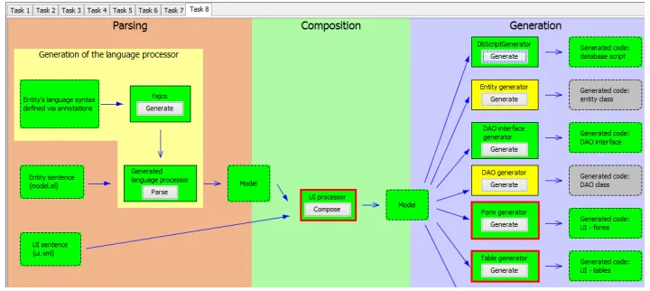 Fig. 3. Case study tooling infrastructure after the last iteration