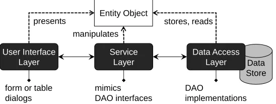Fig. 1. Multi-tier architecture used by CrudComp CRUD applications