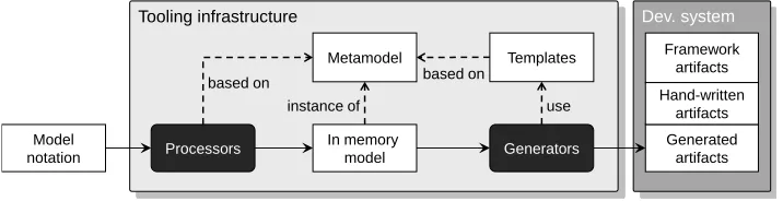 Fig. 2. Tooling infrastructure of our MDSD case study solution