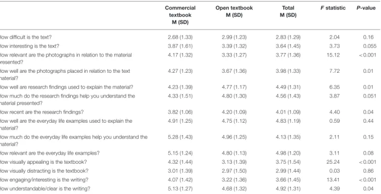 TABLE 1 | Perceptions findings by textbook type. Commercial textbook M (SD) Open textbookM (SD) Total M (SD) F statistic P-value