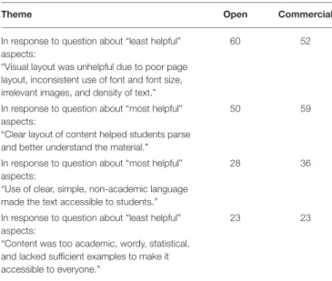 TABLE 3 | Number of references to each theme in open-ended responses by textbook type.