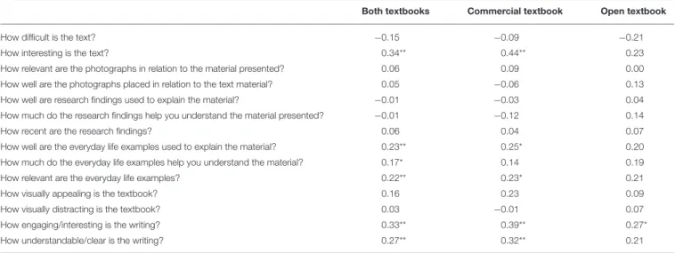 TABLE 4 | Correlations of learning performance (number correct on assessment) with perceptions of textbook quality by textbook type, separately and combined.