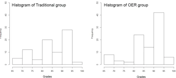 Figure 5: Comparative histogram of OER and traditional outcomes.