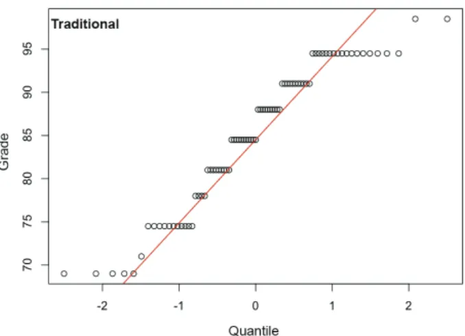 Figure 7: Quantile-Quantile plot of traditional group.