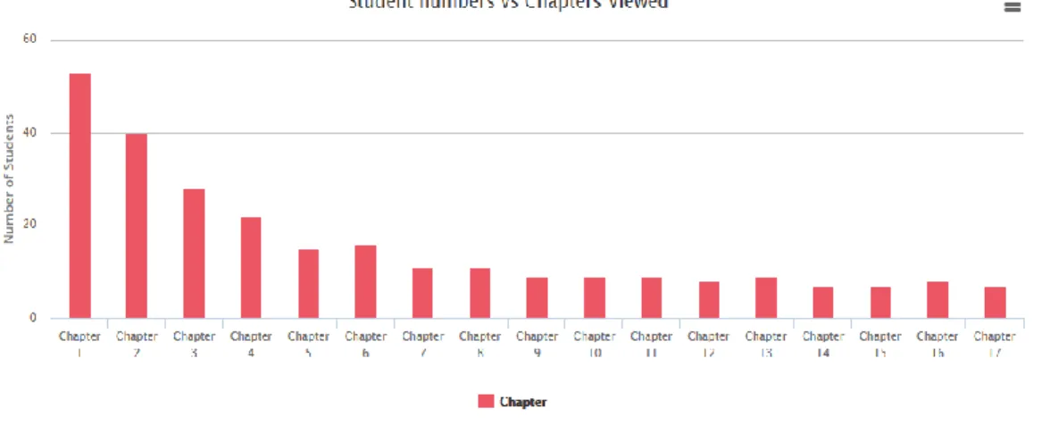 Figure 7. Student numbers vs chapters viewed. 