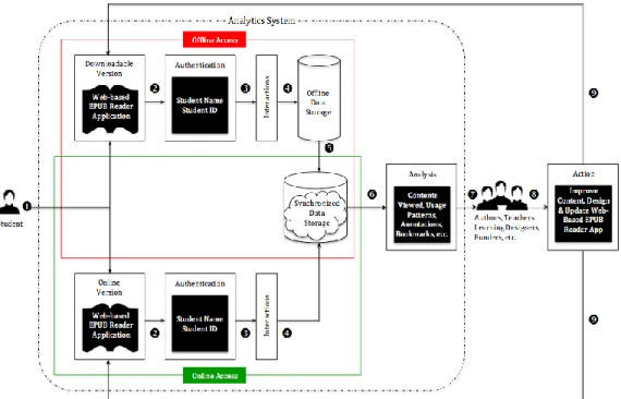 Figure 1. Open textbooks analytics system framework.  Adapted from “A Framework for Open Textbooks  Analytics  System,”  by  D