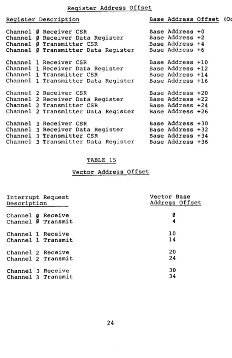 TABLE 14 Register Address Offset 