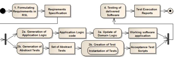 Fig. 1. Model-based software generation and test case generation as parallel processes