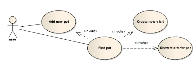 Fig. 3. Example scenarios for the ‘Find pet’ use case