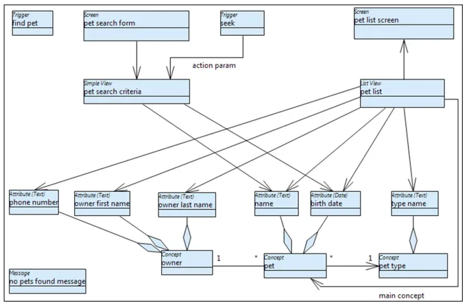 Fig. 4. Example domain model for the ‘Find pet’ use case