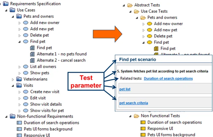 Fig. 5. Test speciﬁcation derived from a requirements speciﬁcation