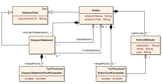 Fig. 9. TSL metamodel: notion tests