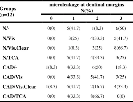 Table 3. Frequencies and percentages of microleakage at dentinal margins 