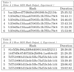 Table 1. Drive A 2 Hour MD5 Hash Output, Experiment 1 