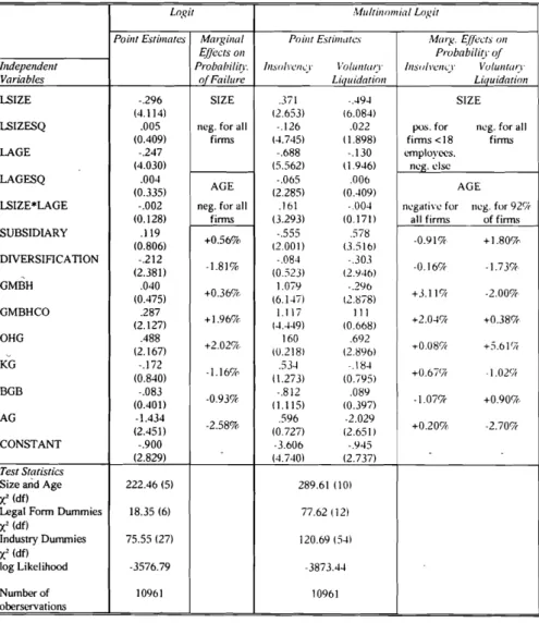 Table 6 Failure Estimates (t-Statistics in Parentheses)