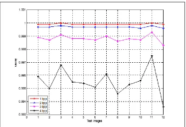Figure 6 Quality Values of the Proposed Method 