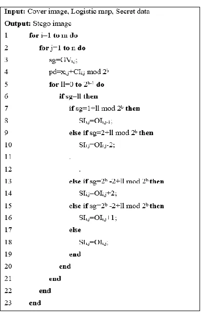 Figure pseudo code 2. 