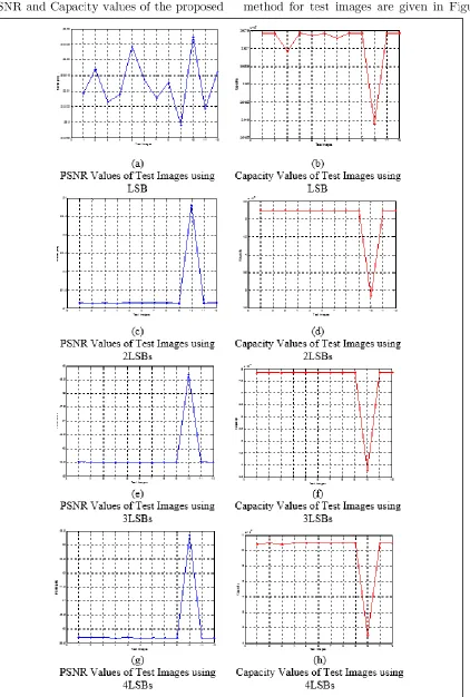 Figure 4. PSNR and Capacity Values for Test Images 
