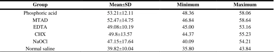 Table 1: Mean bond strength (MPa) of Panavia F2.0 to dentin in experimental groups 