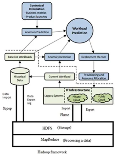 Figure 1.  Architecture for importing and exporting of data with help of sqoop and flume [8]