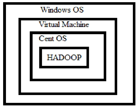 Figure 2 : Hadoop framework installations on top of Cent OS with help of virtual environment